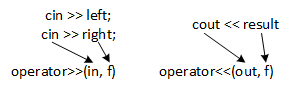 A picture showing two mappings. First, 'cin >> left' and 'cin >> left' map to 'operator>>(in,f)'. Second, 'cout << result' maps to 'operator<<(out,f)'. The mappings corresponds to the code illustrated in (b) and (c).