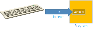 A picture illustrating a program reading data from the console into a variable through an 'istream object.'