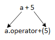 An image showing the expression 'a+5' written as the function call 'a.operator+(5)'.