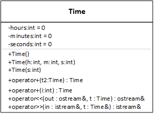 UML class diagram for the Time class:
Time
----------------------
-hours : int
-minutes : int
-seconds : int
----------------------
+Time()
+Time(h : int, m : int, s : int)
+Time(s : int)
+operator+(t2 : Time) : Time
+operator+(i : int) : Time
+operator<<(out : ostream&, t : Time&) : ostream&
+operator>>(in : istream&, t : Time&) : istream&