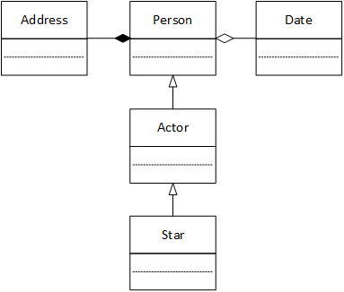 The Actor example UML class diagram. Inheritance connects Person, Actor, and Star. Composition connects Person, the whole, with Address, the part. Aggregation connects Person, the whole, with Date, the part.