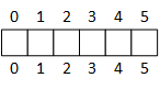 An Array with logical index values in the range [0..5] and physical indexes in [0..5].