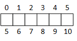 An Array with logical index values in the range [5..10] but physical indexes in [0..5].