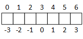 An Array with logical index values in the range [-3..3] but physical indexes in [0..6].