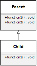 UML class diagram with two classes, Parent and Child. The classes are related by inheritance: Child is a subclass of Parent. The classes only have member functions.
Parent
------------------
------------------
+function1() : void
+function2() : void

Child
------------------
------------------
+function1() : void