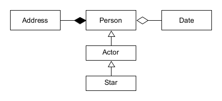 Actor 5 class diagram. Star is a subclass of Actor, and Actor is a subclass of Person. Person has an Address by composition, and has a Date by aggregation.