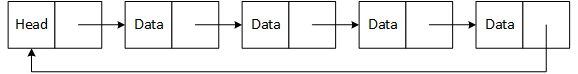 A picture of a circularly-linked list formed by lining nodes together with pointers. Each list node, represented by a rectangle, is an object instantiated on the heap with new. Nodes contain data and a pointer to the next node in the list. A special node, called a list head or header, doesn't contain data but forms the interface between a program and the list. The list is circularly-linked because the pointer in the last node points back to the list head.