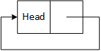 A logically empty circularly-linked list consists of a header node without data whose link points to itself.