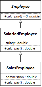 UML class diagram of three classes:

Employee (in italics)
-----------------
-----------------
+calc_pay() = 0 : double (in italics)

SalariedEmployee
-----------------
-salary : double
-----------------
+calc_pay() : double

SalesEmployee
-----------------
-commission : double
-----------------
+calc_pay() : double

SalesEmployee is a subclass of SalariedEmployee, and SalariedEmployee is a subclass of Employee.