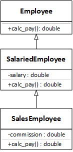 UML class diagram of three classes:

Employee
-----------------
-----------------
+calc_pay() : double

SalariedEmployee
-----------------
-salary : double
-----------------
+calc_pay() : double

SalesEmployee
-----------------
-commission : double
-----------------
+calc_pay() : double

SalesEmployee is a subclass of SalariedEmployee, and SalariedEmployee is a subclass of Employee.