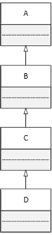 A tall, narrow inheritance hierarchy with class A is at the top. B is a subclass of A; C is a subclass of B. Class D is a subclass of C and is at the bottom.