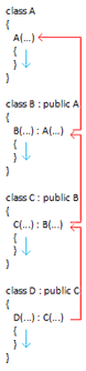 Stylized constructor calls showing the subclass constructors calling the super class constructors from D to C, from C to B, and from B to A. The constructors run from A to B, from B to C, and from C to D.