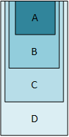 An instance of class D with an instance of class C nested inside. Inside the C object is a B object, and inside the B object is an A object.