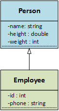 A UML class diagram of classes related by inheritance. The diagram only shows member variables.
Person
-----------------
-name : string
-height : double
-weight : int
-----------------

Employee : public Person
-----------------
-id : int
-phone : string
-----------------