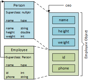 An abstract representation of two entries in a compiler's symbol table. Each entry has the class's name, a pointer to its superclass (nullptr if the class doesn't have a superclass), and information about the class's member functions. In the picture, the program instantiates an Employee object named ceo with a part created from its superclass, Person, and a part created from Employee. The respective classes describe each part. The compiler locates a member by the sizes of the preceding members to the address represented by the name ceo.