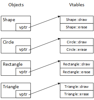 Four shape objects, instances of Shape, Circle, Rectangle, and Triangle, respectively, represented as rectangles. Each object has a 'hidden' pointer named vptr. The vptr in each object points to the vtable associated with each class. Each vtable has two pointers that point to the virtual functions draw and erase.