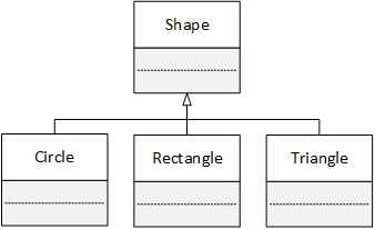 A UML class diagram of shapes. Shape is the top class and has three subclasses: Circle, Rectangle, and Triangle. We refer to this inheritance hierarchy frequently throughout the chapter.