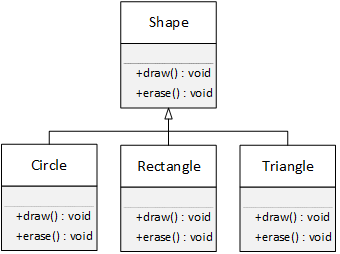 The UML Shape class diagram or hierarchy consists of four classes: Shape, Circle, Rectangle, and Triangle. None of the classes show member variables.

Shape
-----------------
-----------------
+draw() : void

Circle
-----------------
-----------------
+draw() : void

Rectangle
-----------------
-----------------
+draw() : void

Triangle
-----------------
-----------------
+draw() : void