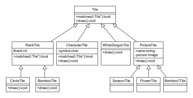 A UML class diagram illustrating the inheritance relationships connecting the Mahjong tile classes.