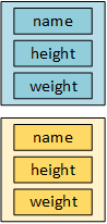 Two instances of the Person class. Each instance has three member variables: name, height, and weight. The member variables in one object are separate from the members in the other object.