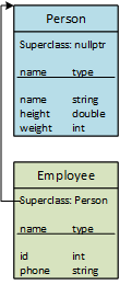 An abstract representation of the symbol table entries for two classes, Person and Employee. The Employee entry has three member variables and a pointer to the Person entry. The Person entry has two member variables.