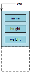 'cto' points to a Person object, but its type is Employee, so the program should be able to reach the Employee's member variables. But there aren't any Employee members because the program instantiated a Person.