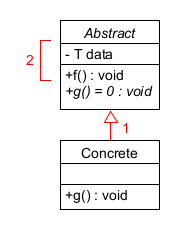 An inheritance hierarchy with 'Abstract' as the superclass and 'Concrete' as the subclass. 'Abstract' has a concrete data member named 'data' and two functions, 'f' and 'g.' 'f' is concrete, while 'g' is abstract. Class 'Concrete' overrides function 'g.'