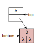 A subtree with two nodes: 'top' points to A and 'bottom' points to B, which doesn't have any subtrees. 'bottom' is colored red, indicating its selection for removal.