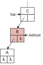 A subtree with three nodes on three levels: from top to bottom C, B, and A. 'top' points to C and 'bottom' points to B, colored red indicating its selection for removal.