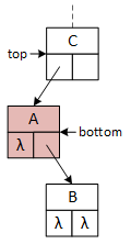 A subtree with three nodes on three levels: from top to bottom C, A, and B. 'top' points to C and 'bottom' points to A, colored red indicating its selection for removal.