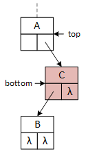 A subtree with three nodes on three levels: from top to bottom A, C, and B. 'top' points to A and 'bottom' points to C, colored red indicating its selection for removal.