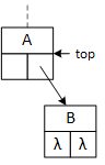 After removing the 'bottom' node, the subtree consists of two nodes on two levels: A and B.