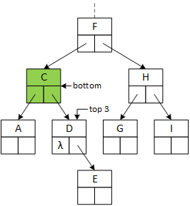 After the removal operation, the successor's data is copied upward in the tree, and the original successor node is removed.