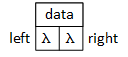 A square divided into three parts represents an empty node. The data is at the top, and the two null pointers, 'left' and 'right,' are on the bottom.