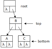 A picture illustrating the relationship between the 'top' and 'bottom' pointers. The tree consists of four nodes: The tree's root node is at the top and doesn't store any data but serves as a handle for the tree. The 'top' pointer points to the single node at the next level down. This node is the first to contain data and is always the root's right subtree. The 'bottom' pointer points to one of the top's subtrees, depending on the relative order of the data stored in the nodes.