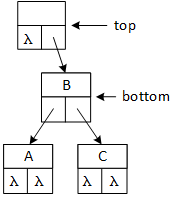 The insertion operation begins with 'top' pointing to the highest or root node and 'down' pointing to the root's right subtree. Search is similar but only uses the 'bottom' pointer. The example assumes that the 'bottom' node has two subtrees - both the 'left' and 'right' pointers of the 'bottom' node are filled. The example further assumes that the 'left' and 'right' pointers of the nodes below 'bottom' are null. So, the tree has four nodes, three data nodes, and the root, arranged on three levels.