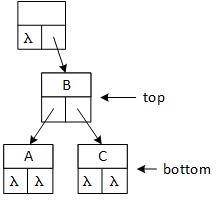 The program has descended one level in the tree, moving 'top' and 'bottom' down one level each. The program updates the pointers by setting 'top' to 'bottom' and 'bottom' to either the bottom's left or right subtree, depending on the relative values of the 'key' and bottom's data. In this picture, the program arbitrarily selects the right subtree for illustration.