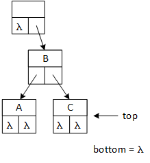 The program has descended one more level, so 'top' points to the node previously referenced through 'bottom' and 'bottom' is null, ending the descent.