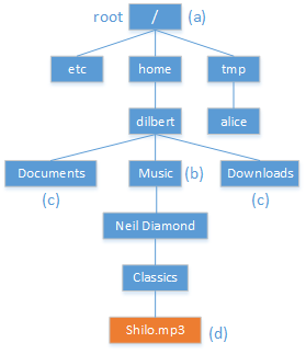 A file system tree. The root has three subdirectories: etc, home, and tmp. home has two subdirectories: dilbert and alice. dilbert has three sub-directories: Documents, Music, and Downloads. The picture illustrates a single path from Music downwards: Neil Diamond, Classics, shilo.mp3.