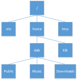 A POSIX file system the root, /, at the top, and sub-directories below.