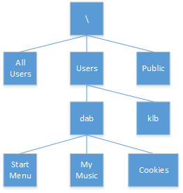 A Windows file system the root, \, at the top, and sub-directories below.