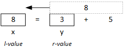 The picture illustrates the evaluation of x=y+5. Assume that y contains 3: the compiler generates code to load 3 from y, adds the constant 5 to it, and stores the result, 8, into the memory location named x. 