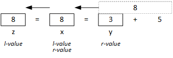 The picture illustrates the evaluation of z=x=y+5. x=y+5 is evaluated as in the previous figure, and then result, 8, is stored in z.