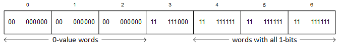 A series of rectangles representing the words in a bit map. Each word contains 32 bits. All the bits in the first three words and the first three bits in word 3 (the fourth word) are 0s. Bit 4 of the 4th word (word 3 because we begin numbering with 0) is the first 1 bit.