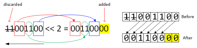 11001100 (base 2) << 2 (base 10) is 00110000