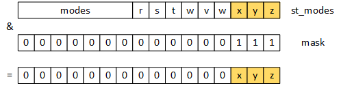 The 16-bit integer is bitwise ANDed with 0000000000000111 (base 2), which makes the top thirteen bits 0 and leaves the bottom 3 bits unmodified.