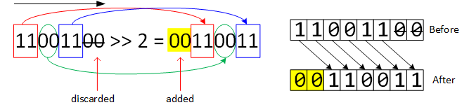 11001100 (base 2) >> 2 (base 10) is 00110011