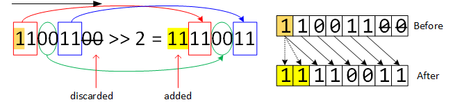 11001100 (base 2) >> 2 (base 10) is 11110011