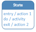 The UML represents a state as a rectangle with rounded corners, a name at the top, and a transition as an arrow from one state to another. Transition labels consist of three optional elements. Aside from the name, states are usually empty but may include three optional elements.