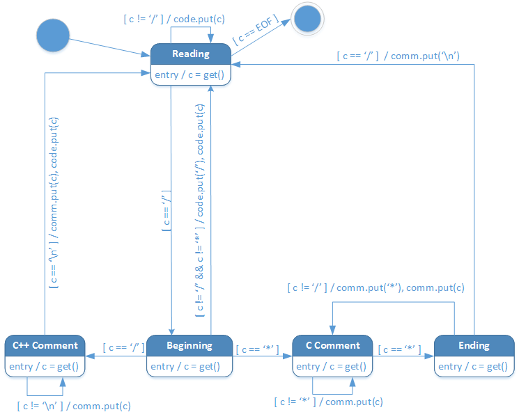 A UML state diagram describing the steps to extract comments from a C++ program. The program code below is the best description of this illustration.